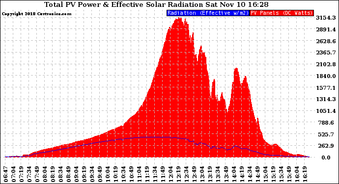 Solar PV/Inverter Performance Total PV Panel Power Output & Effective Solar Radiation