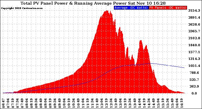 Solar PV/Inverter Performance Total PV Panel & Running Average Power Output