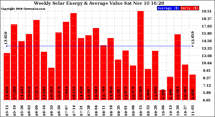 Solar PV/Inverter Performance Weekly Solar Energy Production Value