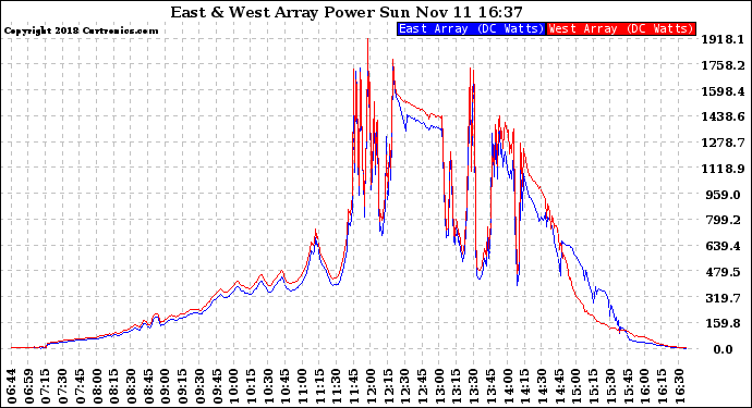 Solar PV/Inverter Performance Photovoltaic Panel Power Output