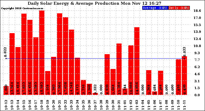 Solar PV/Inverter Performance Daily Solar Energy Production