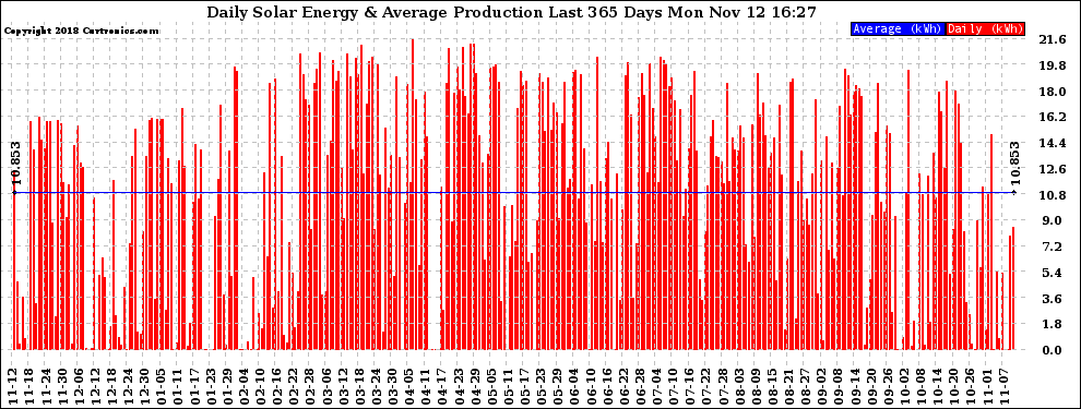 Solar PV/Inverter Performance Daily Solar Energy Production Last 365 Days