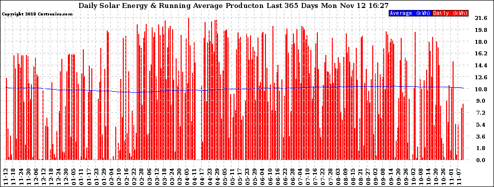 Solar PV/Inverter Performance Daily Solar Energy Production Running Average Last 365 Days