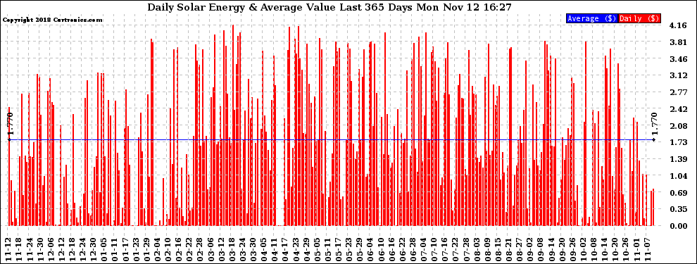 Solar PV/Inverter Performance Daily Solar Energy Production Value Last 365 Days