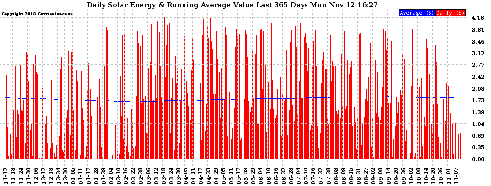 Solar PV/Inverter Performance Daily Solar Energy Production Value Running Average Last 365 Days