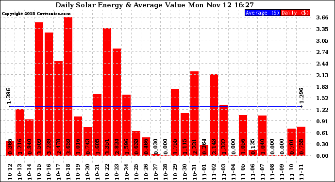 Solar PV/Inverter Performance Daily Solar Energy Production Value