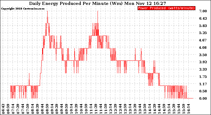 Solar PV/Inverter Performance Daily Energy Production Per Minute