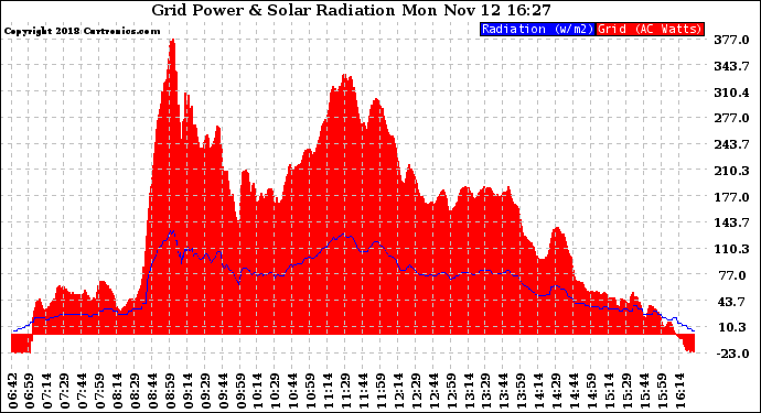 Solar PV/Inverter Performance Grid Power & Solar Radiation