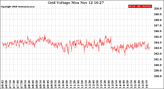 Solar PV/Inverter Performance Grid Voltage