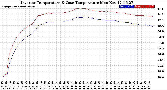 Solar PV/Inverter Performance Inverter Operating Temperature