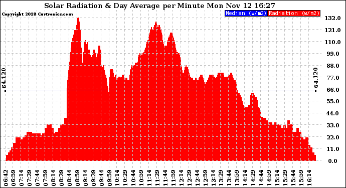 Solar PV/Inverter Performance Solar Radiation & Day Average per Minute