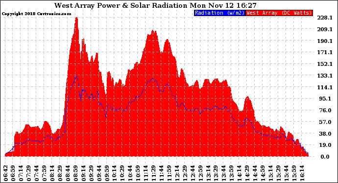 Solar PV/Inverter Performance West Array Power Output & Solar Radiation