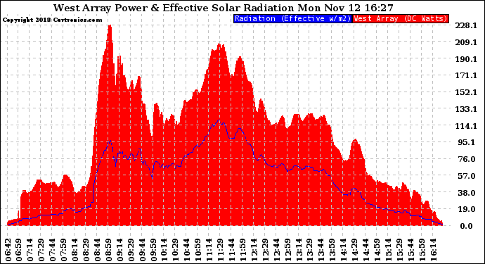 Solar PV/Inverter Performance West Array Power Output & Effective Solar Radiation