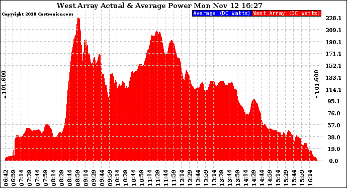 Solar PV/Inverter Performance West Array Actual & Average Power Output