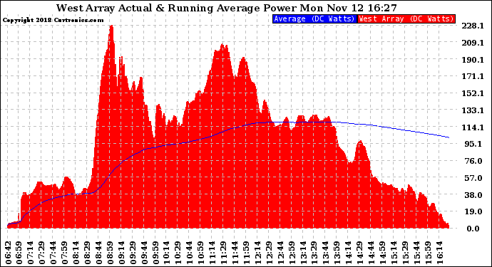 Solar PV/Inverter Performance West Array Actual & Running Average Power Output