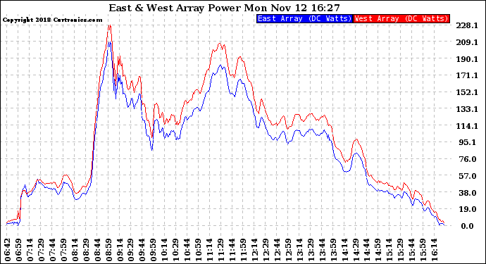 Solar PV/Inverter Performance Photovoltaic Panel Power Output