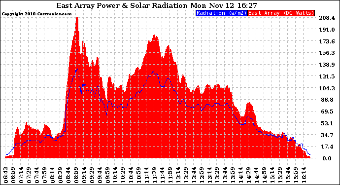 Solar PV/Inverter Performance East Array Power Output & Solar Radiation