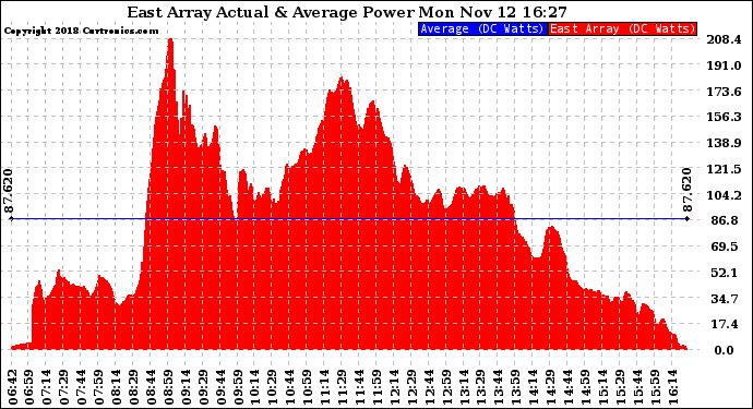 Solar PV/Inverter Performance East Array Actual & Average Power Output