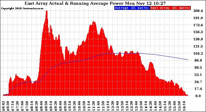 Solar PV/Inverter Performance East Array Actual & Running Average Power Output