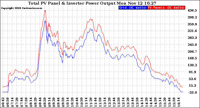 Solar PV/Inverter Performance PV Panel Power Output & Inverter Power Output