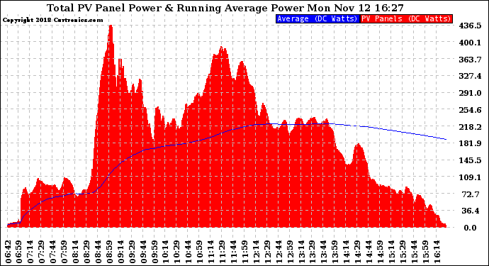 Solar PV/Inverter Performance Total PV Panel & Running Average Power Output