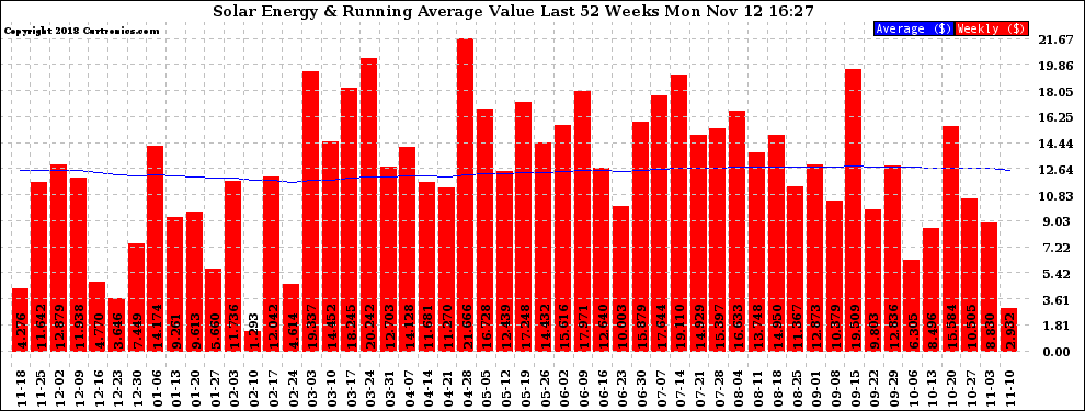 Solar PV/Inverter Performance Weekly Solar Energy Production Value Running Average Last 52 Weeks