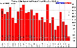 Milwaukee Solar Powered Home WeeklyProductionValue