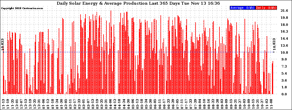 Solar PV/Inverter Performance Daily Solar Energy Production Last 365 Days