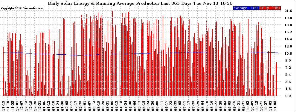 Solar PV/Inverter Performance Daily Solar Energy Production Running Average Last 365 Days