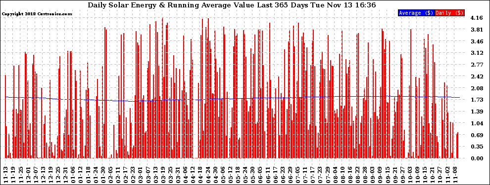 Solar PV/Inverter Performance Daily Solar Energy Production Value Running Average Last 365 Days