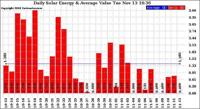 Solar PV/Inverter Performance Daily Solar Energy Production Value