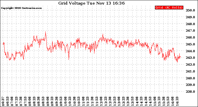 Solar PV/Inverter Performance Grid Voltage