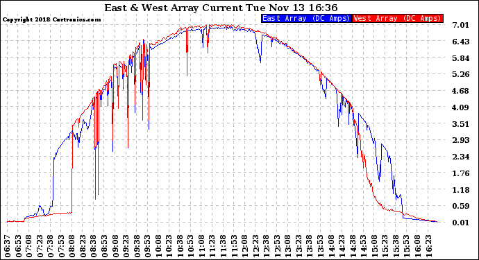 Solar PV/Inverter Performance Photovoltaic Panel Current Output