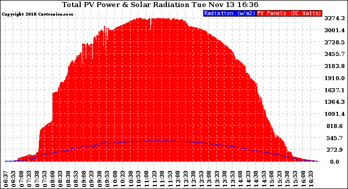 Solar PV/Inverter Performance Total PV Panel Power Output & Solar Radiation