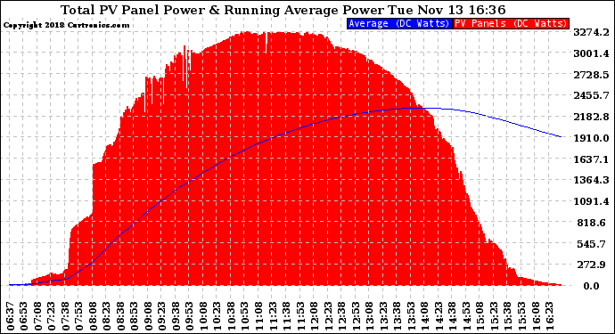 Solar PV/Inverter Performance Total PV Panel & Running Average Power Output