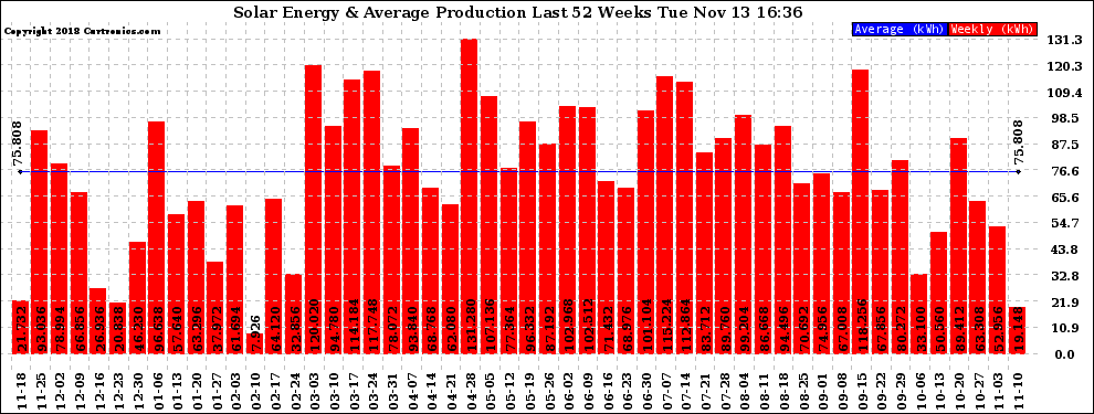 Solar PV/Inverter Performance Weekly Solar Energy Production Last 52 Weeks