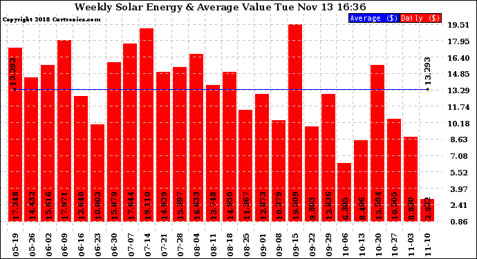 Solar PV/Inverter Performance Weekly Solar Energy Production Value