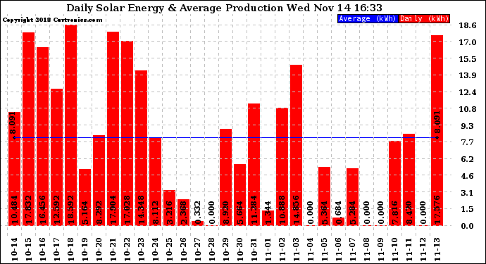 Solar PV/Inverter Performance Daily Solar Energy Production