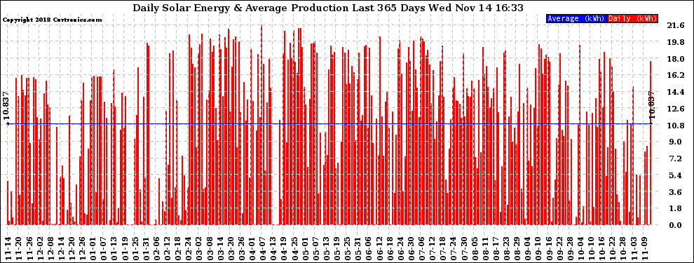 Solar PV/Inverter Performance Daily Solar Energy Production Last 365 Days