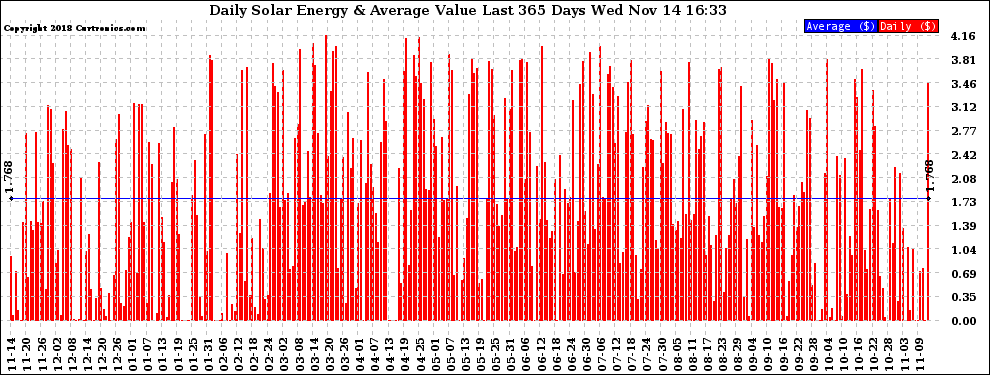 Solar PV/Inverter Performance Daily Solar Energy Production Value Last 365 Days