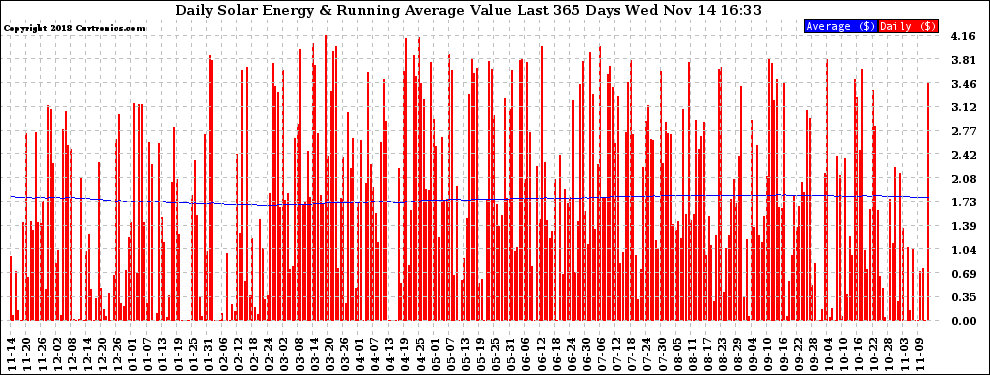 Solar PV/Inverter Performance Daily Solar Energy Production Value Running Average Last 365 Days