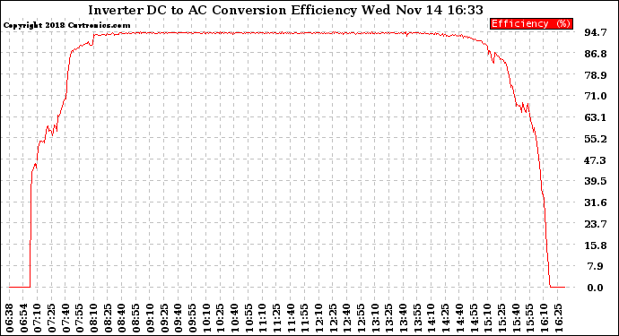 Solar PV/Inverter Performance Inverter DC to AC Conversion Efficiency