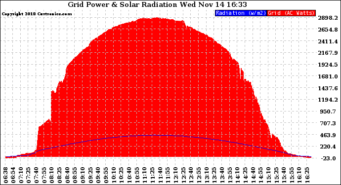 Solar PV/Inverter Performance Grid Power & Solar Radiation