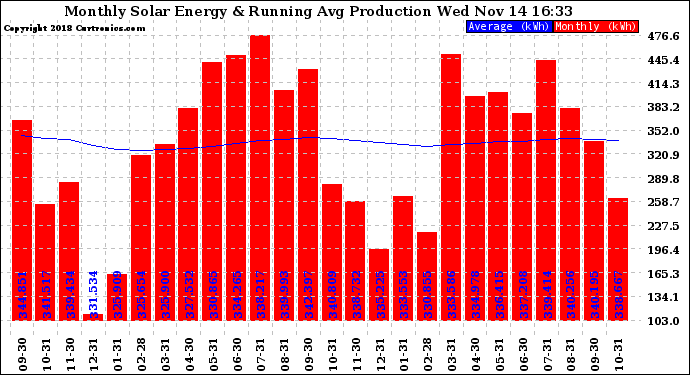 Solar PV/Inverter Performance Monthly Solar Energy Production Running Average