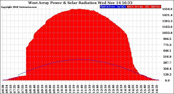 Solar PV/Inverter Performance West Array Power Output & Solar Radiation