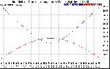 Solar PV/Inverter Performance Sun Altitude Angle & Sun Incidence Angle on PV Panels