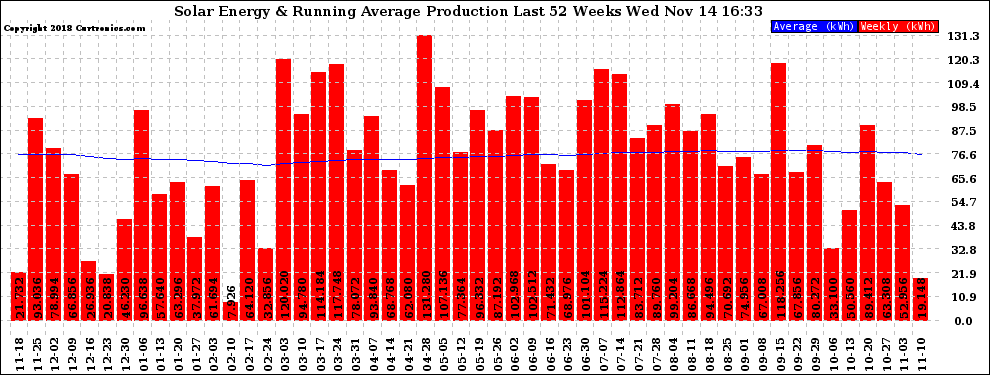 Solar PV/Inverter Performance Weekly Solar Energy Production Running Average Last 52 Weeks