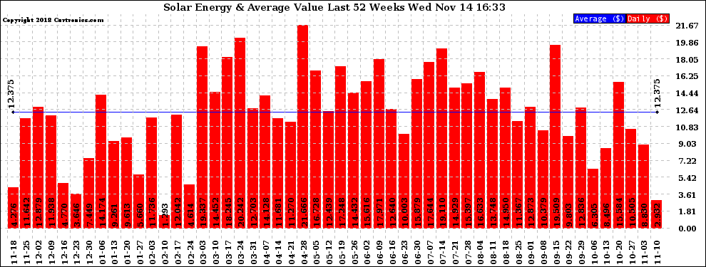 Solar PV/Inverter Performance Weekly Solar Energy Production Value Last 52 Weeks