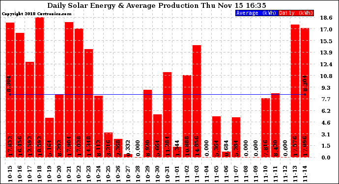 Solar PV/Inverter Performance Daily Solar Energy Production