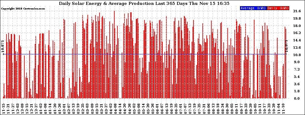 Solar PV/Inverter Performance Daily Solar Energy Production Last 365 Days